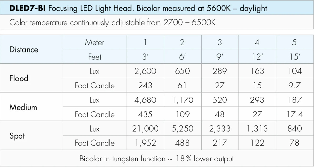 Dedolight DLED3 TURBO 3-Light Standard Bi-Color Kit SLT3-3-BI-S